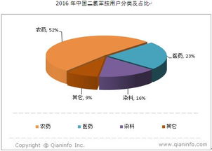 二氯苯胺市場需求調查 農藥領域仍占據主導地位，全局分析直擊行業脈搏